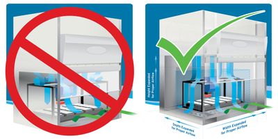 Panel 1: An illustration of a fume hood with arrows indicating haphazard airflow. A red circle with a strikethrough is superimposed overtop. Panel two features a fume hood with arrows indicating proper airflow. A green checkmark is overlaid.