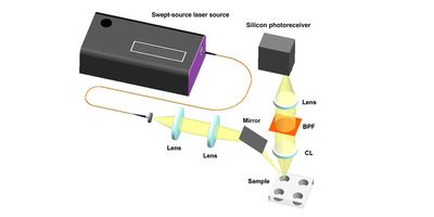 a diagram showing the SS-Raman spectroscopy system, with a black box representing the swept-laser source laser that has an orange wire coming out of it producing a yellow light that goes through lenses and a mirror to the sample, then from the sample the light goes through more lenses and a filter to reach the silicon photoreciever, which is a smaller black box 