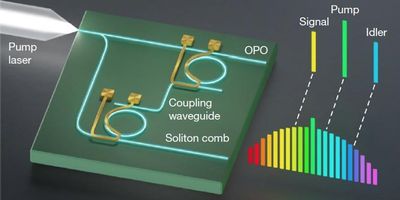 A high-level schematic of the photonic integrated chip, developed by the Gaeta lab, for all-optical optical frequency division, or OFD – a method of converting a high-frequency signal to a lower frequency