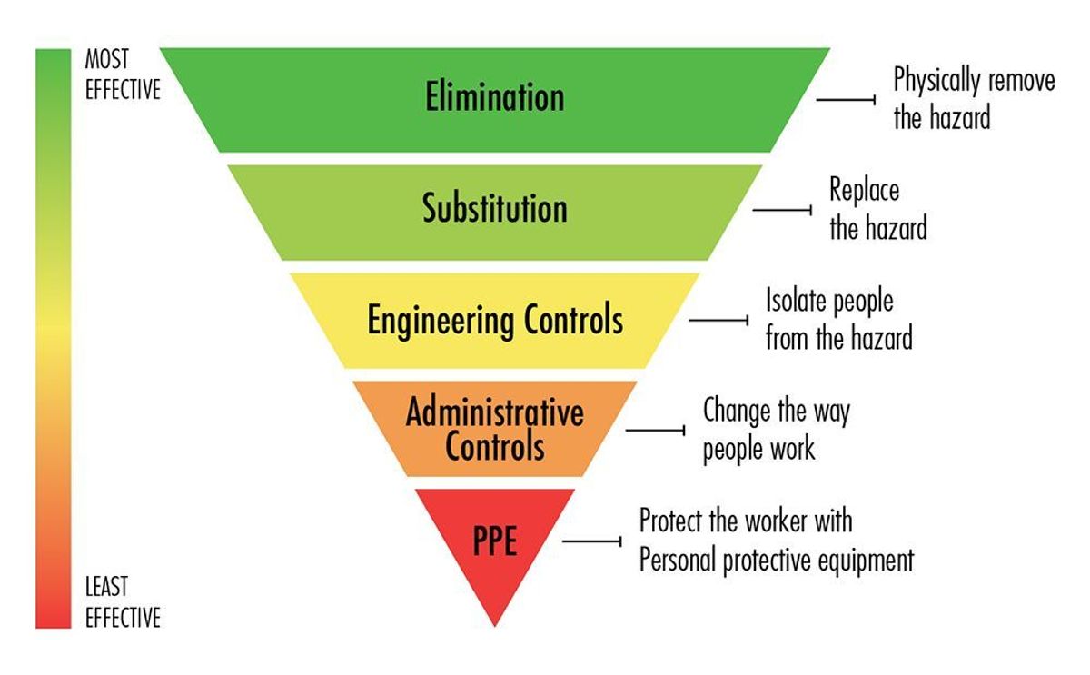 Diagram of a hierarchy of controls