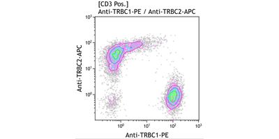 Flow cytometry graph of the new antibody in action