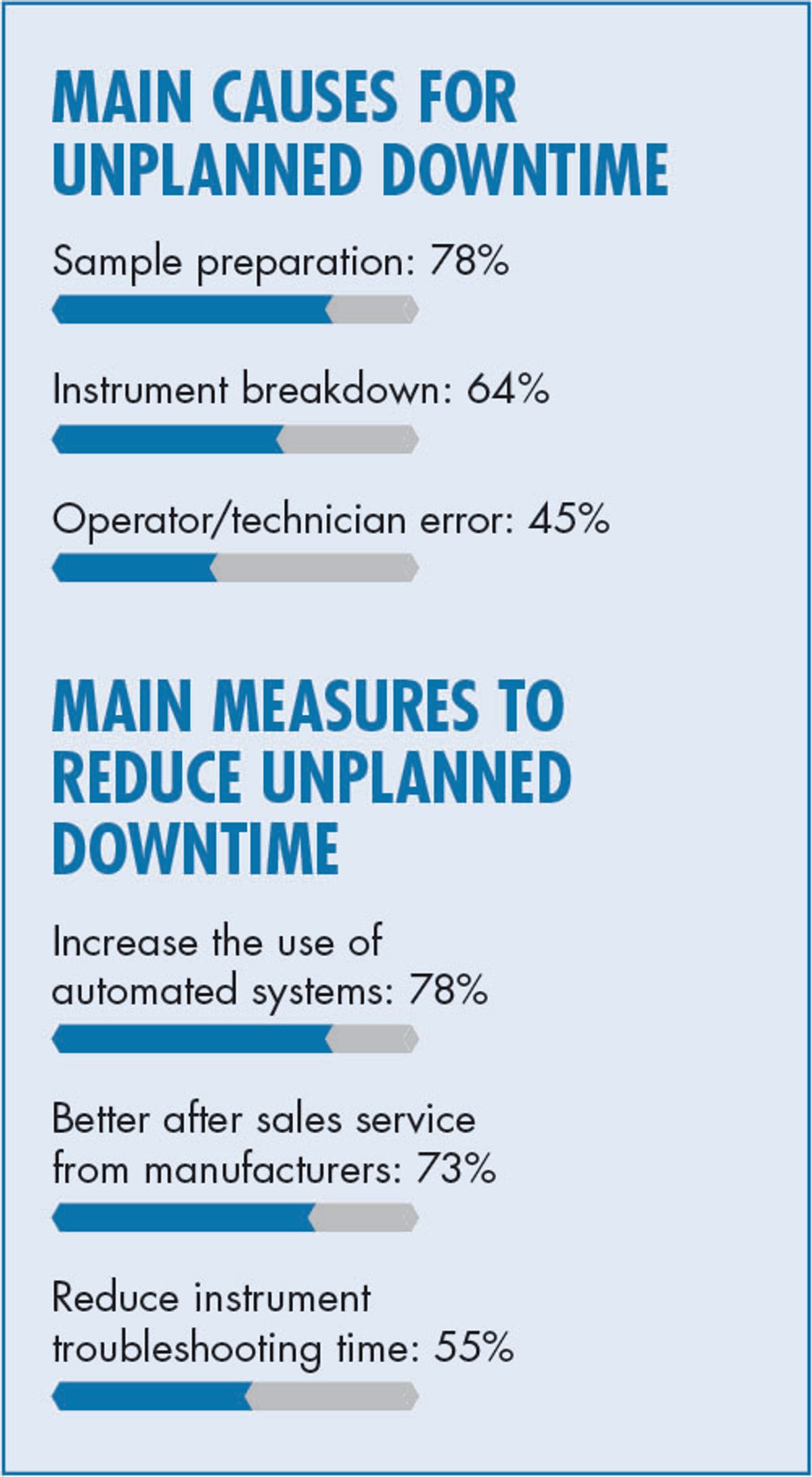 Sidebar illustrating the main causes of unplanned downtime and the main measures to reduce it