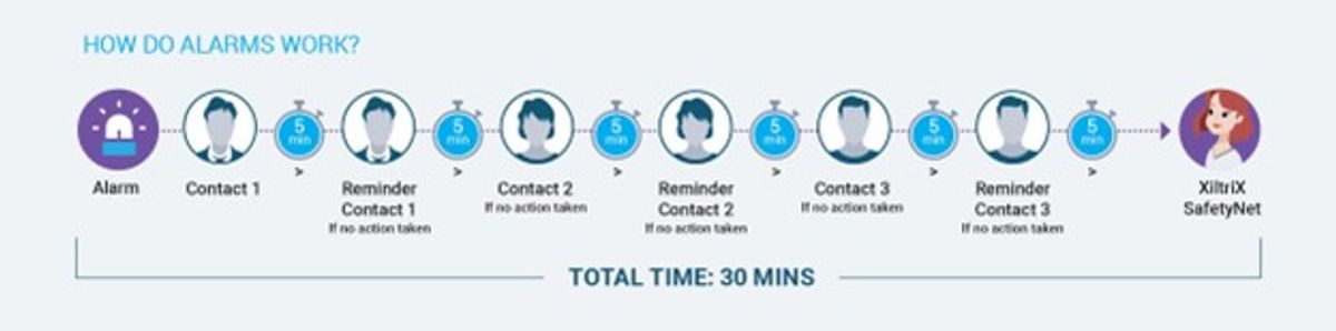 Chart showing how alarms work