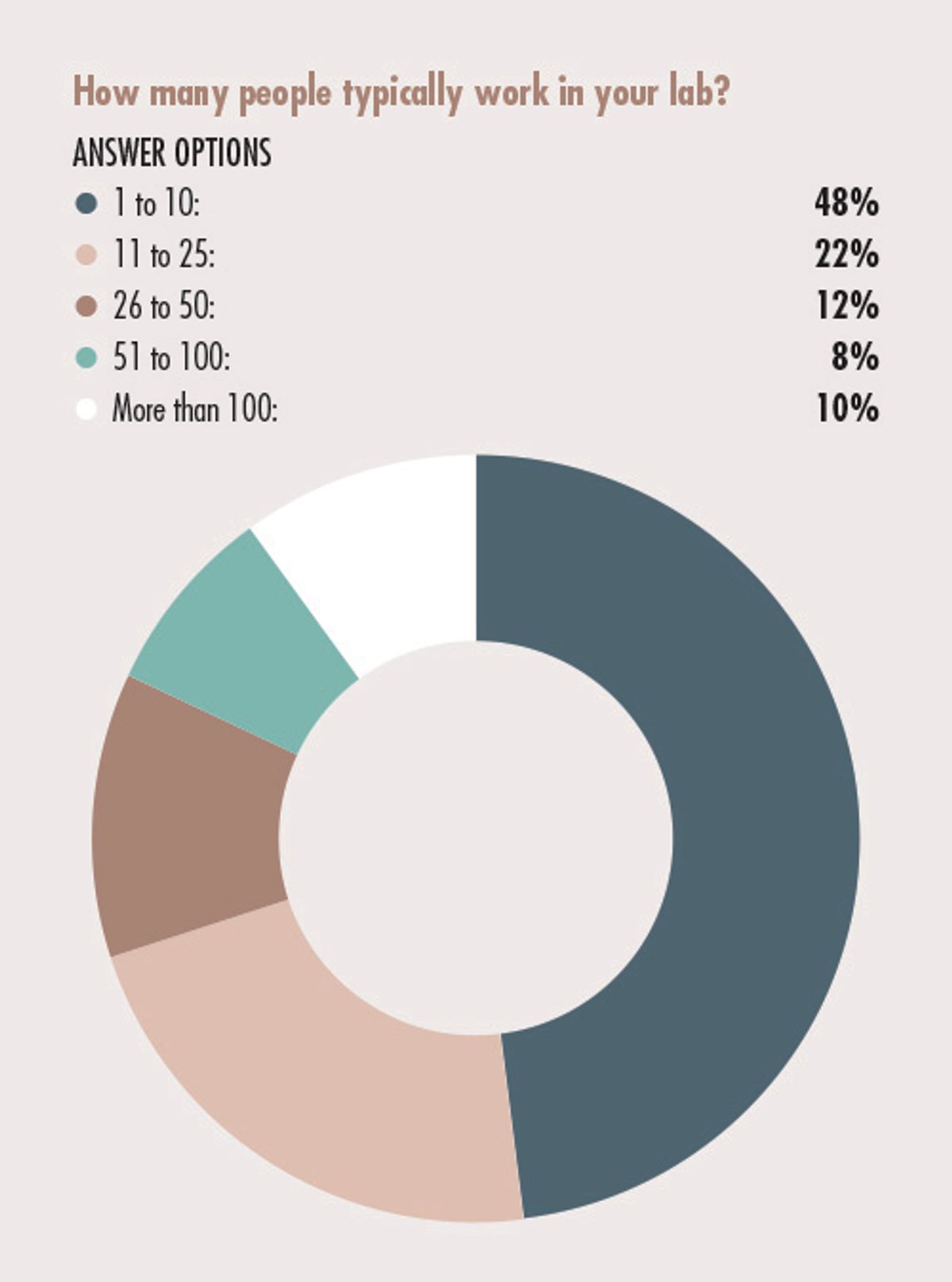 Pie chart showing how many people work in respondents' labs