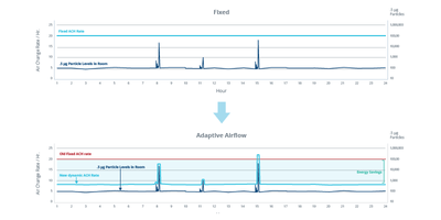 Graph showing the benefits of adaptive air flow