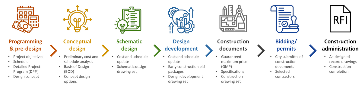 Seven stages of deliverables in lab planning and programming.