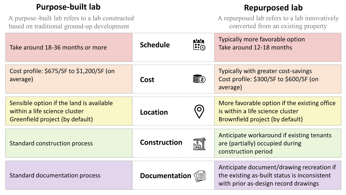 Figure 1. Comparative analysis of two distinctive life science real estate assets